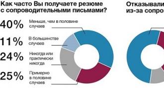 Как написать сопроводительное письмо к резюме?